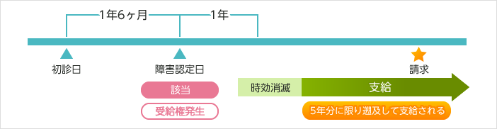 遡及請求 - 障害認定日から1年を経過してから申請する場合 -